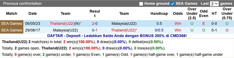 Lịch sử đối đầu chênh lệch giữa U22 Thái Lan vs U22 Malaysia